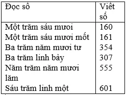 Giải bài 1 trang 3 sgk Toán 3 | Để học tốt Toán 3 Bai 1 Trang 3 Sgk Toan 3 2