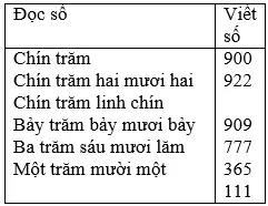 Giải bài 1 trang 3 sgk Toán 3 | Để học tốt Toán 3 Bai 1 Trang 3 Sgk Toan 3 3