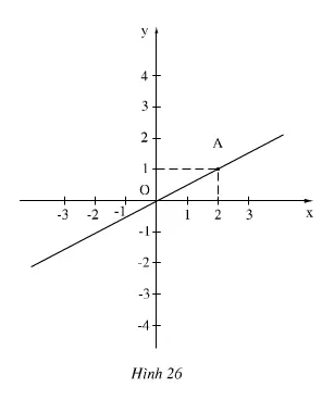 Xem ngay vẽ đồ thị hàm số y=0.5x với cách vẽ đơn giản