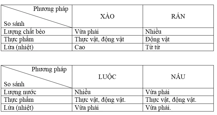 Giải vở bài tập Công nghệ 6 | Giải VBT Công nghệ 6 Bai 18 Cac Phuong Phap Che Bien Thuc Pham 1