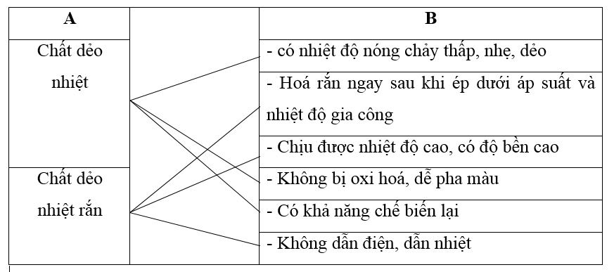 Giải vở bài tập Công nghệ 6 | Giải VBT Công nghệ 6 Bai 18 Vat Lieu Co Khi