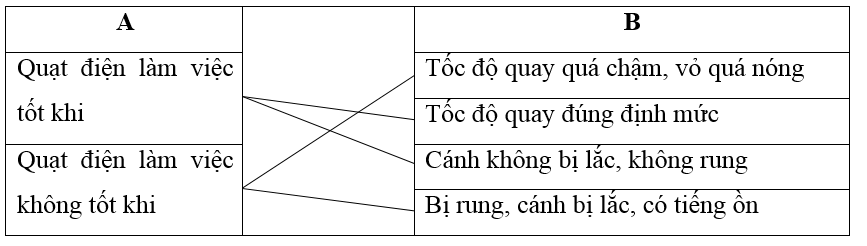 Giải vở bài tập Công nghệ 6 | Giải VBT Công nghệ 6 Bai 44 Do Dung Loai Dien Co Quat Dien May Bom Nuoc