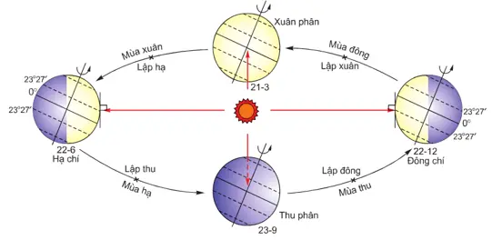 Giải VBT Địa Lí 6 Bài 7: Sự vận động tự quay quanh trục của Trái Đất và các hệ quả | Giải vở bài tập Địa Lí 6 Bai 7 Su Van Dong Tu Quay Quanh Truc Cua Trai Dat 1