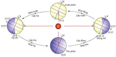 Giải VBT Địa Lí 6 Bài 8: Sự chuyển động của Trái Đất quanh Mặt Trời | Giải vở bài tập Địa Lí 6 Bai 8 Su Chuyen Dong Cua Trai Dat Quanh Mat Troi 1
