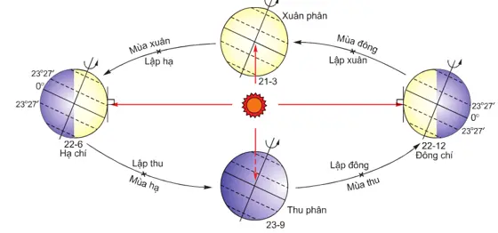 Giải VBT Địa Lí 6 Bài 9: Hiện tượng ngày, đêm dài ngắn theo mùa | Giải vở bài tập Địa Lí 6 Bai 9 Hien Tuong Ngay Dem Dai Ngan Theo Mua 1