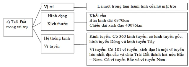 Giải VBT Địa Lí 6 Bài tập: Ôn tập chương 1 | Giải vở bài tập Địa Lí 6 Bai Tap On Tap Chuong 1 1