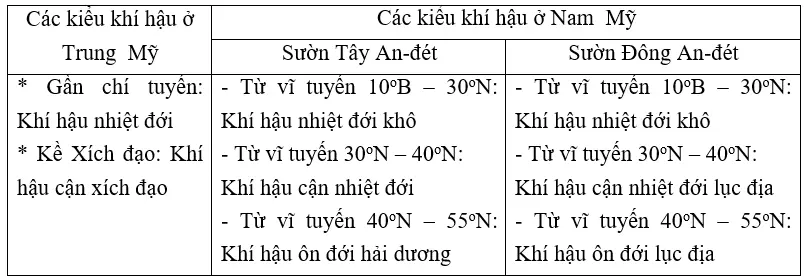 Giải vở bài tập Địa Lí 7 | Giải VBT Địa Lí 7 Bai 1 Trang 91 Vbt Dia Li 7