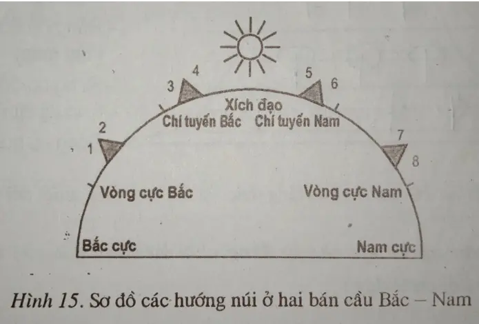 Giải vở bài tập Địa Lí 7 | Giải VBT Địa Lí 7 Bai 2 Trang 51 Vbt Dia Li 7