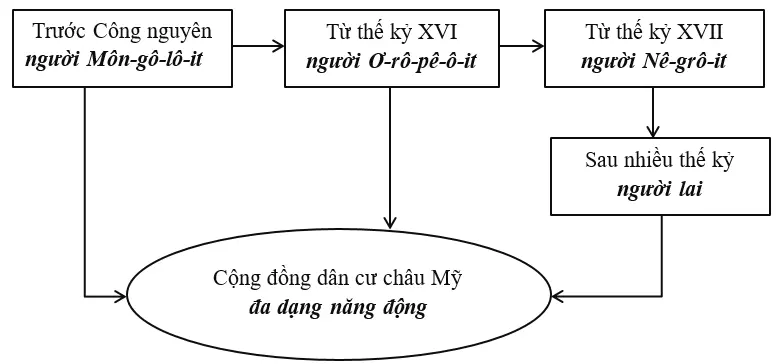 Giải vở bài tập Địa Lí 7 | Giải VBT Địa Lí 7 Bai 2 Trang 75 Vbt Dia Li 7