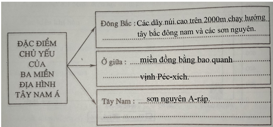 Giải vở bài tập Địa Lí 8 | Giải VBT Địa Lí 8 Bai 1 Trang 20 Vbt Dia Li 8