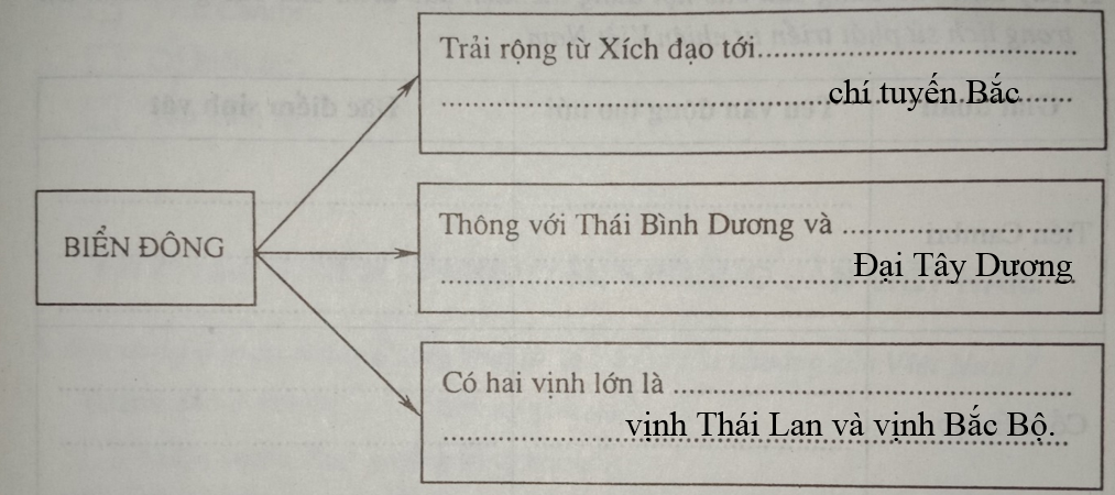 Giải vở bài tập Địa Lí 8 | Giải VBT Địa Lí 8 Bai 1 Trang 47 Vbt Dia Li 8 1