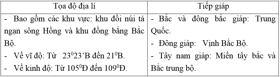 Giải vở bài tập Địa Lí 8 | Giải VBT Địa Lí 8 Bai 1 Trang 77 Vbt Dia Li 8