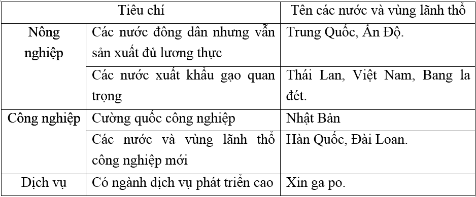 Giải vở bài tập Địa Lí 8 | Giải VBT Địa Lí 8 Bai 2 Trang 18 Vbt Dia Li 8