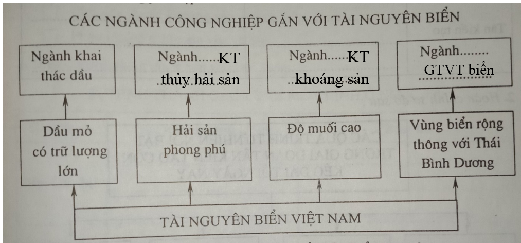 Giải vở bài tập Địa Lí 8 | Giải VBT Địa Lí 8 Bai 2 Trang 47 Vbt Dia Li 8 1