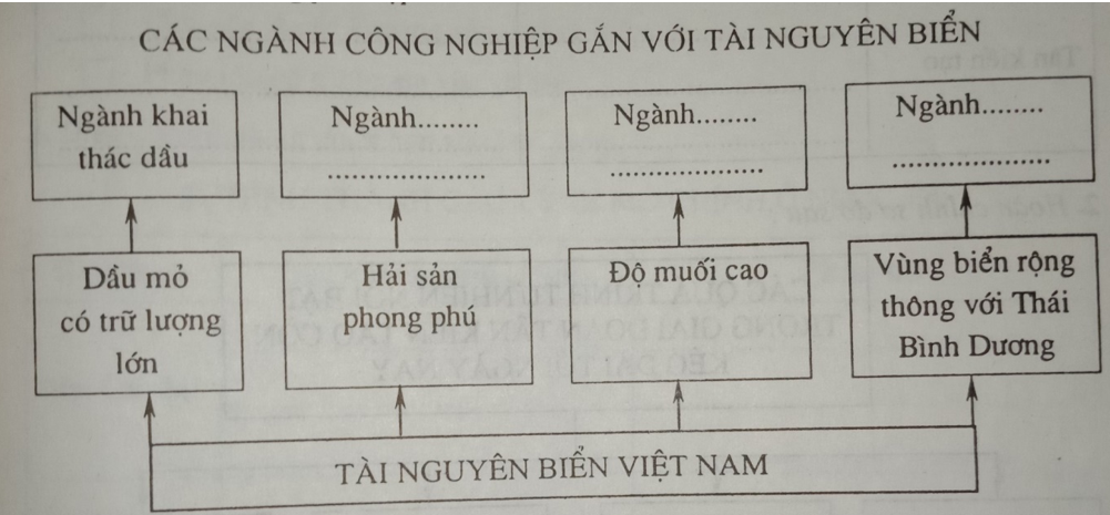 Giải vở bài tập Địa Lí 8 | Giải VBT Địa Lí 8 Bai 2 Trang 47 Vbt Dia Li 8