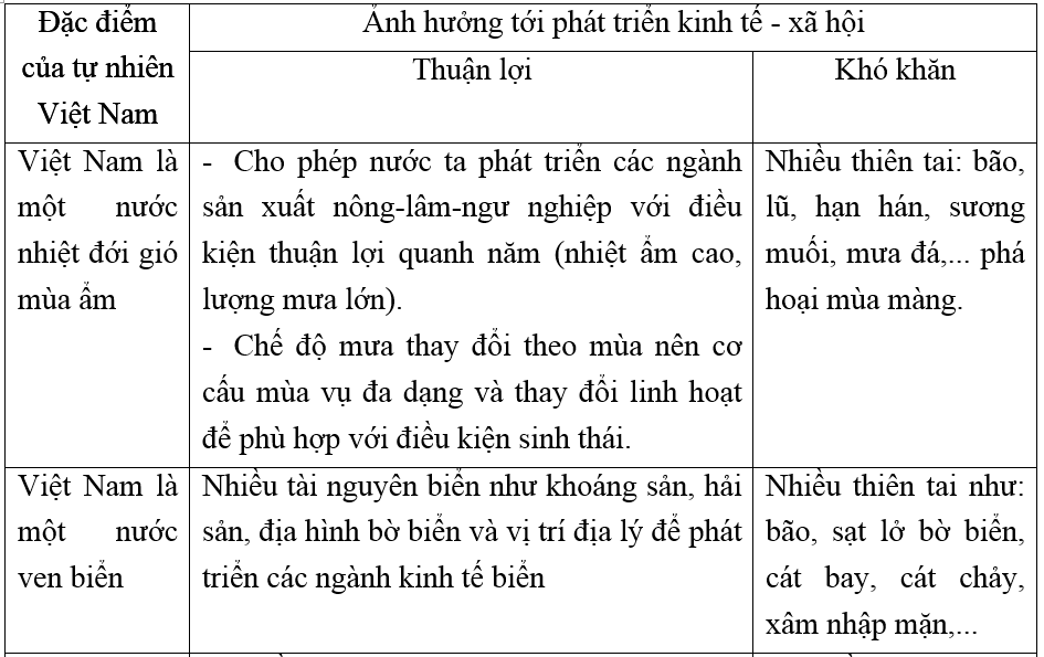 Giải vở bài tập Địa Lí 8 | Giải VBT Địa Lí 8 Bai 2 Trang 74 Vbt Dia Li 8 1