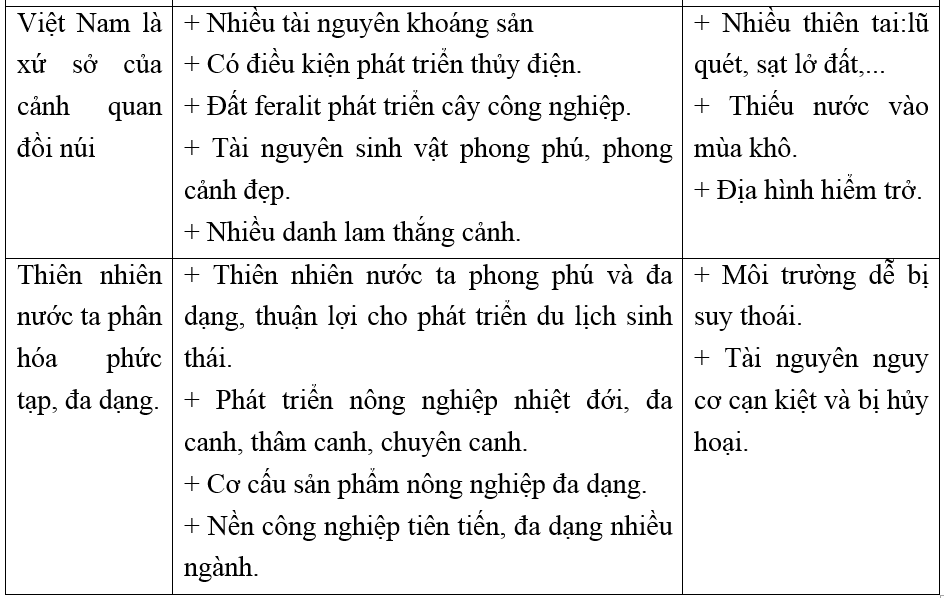 Giải vở bài tập Địa Lí 8 | Giải VBT Địa Lí 8 Bai 2 Trang 74 Vbt Dia Li 8 2