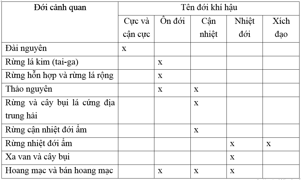 Giải vở bài tập Địa Lí 8 | Giải VBT Địa Lí 8 Bai 2 Trang 9 Vbt Dia Li 8