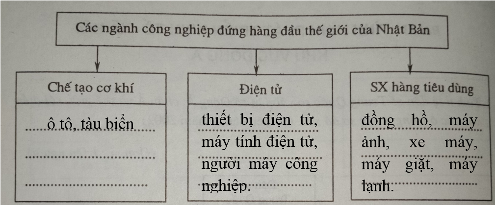 Giải vở bài tập Địa Lí 8 | Giải VBT Địa Lí 8 Bai 3 Trang 28 Vbt Dia Li 8