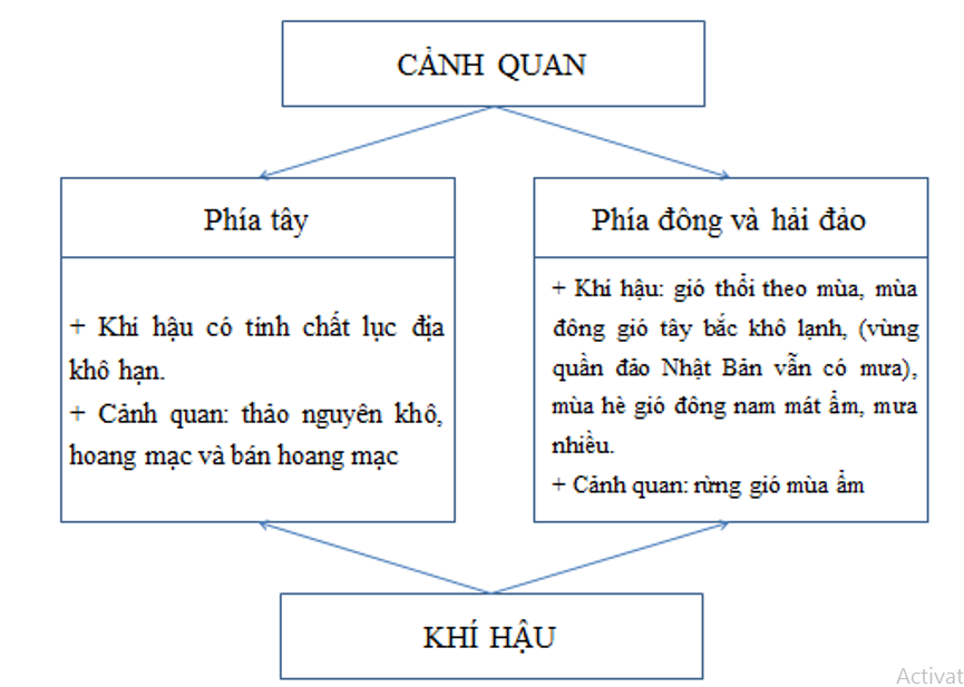 Giải vở bài tập Địa Lí 8 | Giải VBT Địa Lí 8 Bai 5 Trang 27 Vbt Dia Li 8