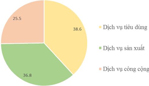 Giải VBT Địa Lí 9 Bài 13: Vai trò đặc điểm phát triển và phân bố của dịch vụ | Giải vở bài tập Địa Lí 9 Bai 13 Vai Tro Dac Diem Phat Trien Va Phan Bo Cua Dich Vu 1