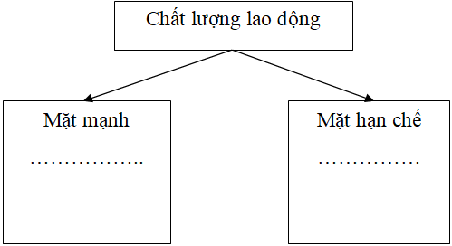 Giải VBT Địa Lí 9 Bài 4: Lao động và việc làm - Chất lượng cuộc sống | Giải vở bài tập Địa Lí 9 Bai 4 Lao Dong Va Viec Lam Chat Luong Cuoc Song 1