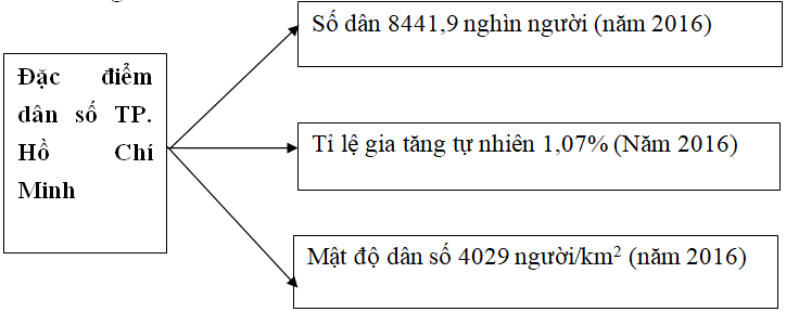 Giải VBT Địa Lí 9 Bài 42: Địa lí tỉnh thành phố (tiếp theo) | Giải vở bài tập Địa Lí 9 Bai 42 Dia Li Tinh Thanh Pho Tiep Theo 1