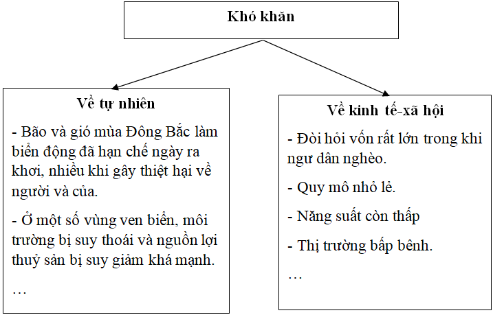 Giải VBT Địa Lí 9 Bài 9: Sự phát triển và phân bố lâm nghiệp, thủy sản | Giải vở bài tập Địa Lí 9 Bai 9 Su Phat Trien Va Phan Bo Lam Nghiep Thuy San 5