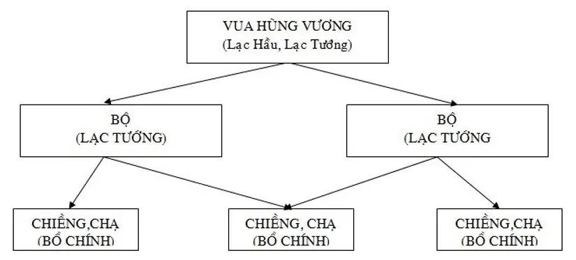 Giải vở bài tập Lịch Sử 6 | Giải VBT Lịch Sử 6 Bai 3 Trang 32 Vbt Lich Su 6 1