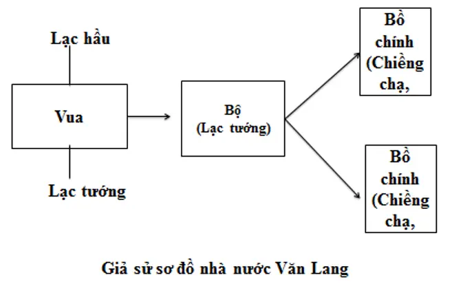 Giải vở bài tập Lịch Sử 6 | Giải VBT Lịch Sử 6 Bai 3 Trang 32 Vbt Lich Su 6 2