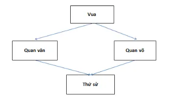 Giải vở bài tập Lịch Sử 7 | Giải VBT Lịch Sử 7 Bai 1 Trang 18 Vbt Lich Su 7 2