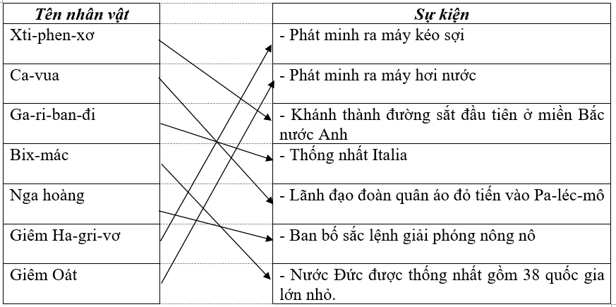 Giải vở bài tập Lịch Sử 8 | Giải VBT Lịch Sử 8 Bai 8 Trang 19 Vbt Lich Su 8 1