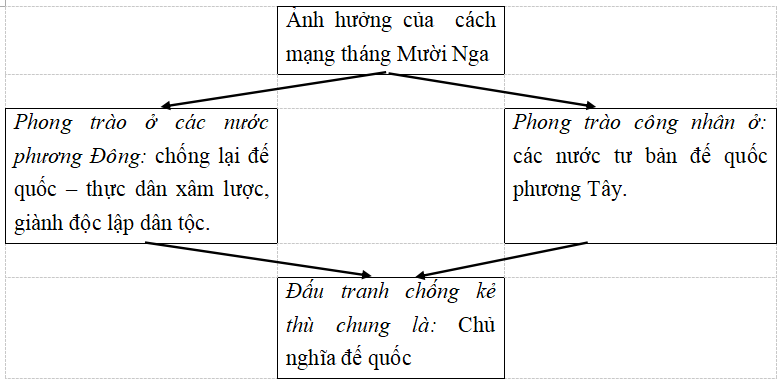 Giải vở bài tập Lịch Sử 9 | Giải VBT Lịch Sử 9 Bai 1 Trang 47 48 Vbt Lich Su 9