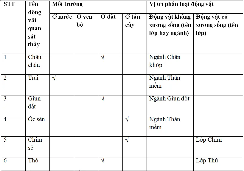 Giải vở bài tập Sinh học 7 | Giải VBT Sinh học 7 Bai 64 65 66 Tham Quan Thien Nhien