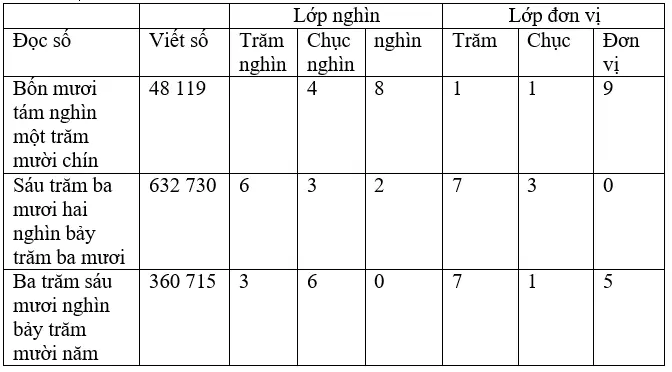 Giải vở bài tập Toán 4 | Giải VBT Toán 4 Bai 1 Trang 10 Vbt Toan 4 Tap 1 1