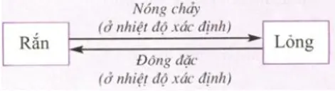 Vở bài tập Vật Lí 6 Bài 25 trang 86-87 | Giải vở bài tập Vật Lí 6 Vo Bai Tap Vat Li 6 Bai 25 Trang 86 87 1