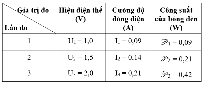 Bài 15: Thực hành: Xác định công suất của các dụng cụ điện | Giải vở bài tập Vật Lí 9 Bai 15 Thuc Hanh Xac Dinh Cong Suat Cua Cac Dung Cu Dien 1