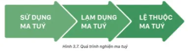 Em hãy quan sát hình 3.7 và cho biết: Qúa trình nghiện ma túy gồm những giai đoạn nào? Kham Pha 6 Trang 22 Gdqp 10