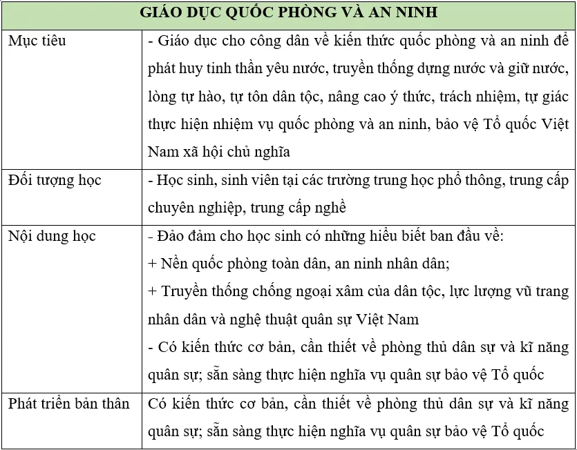 Hãy hoàn thành bảng theo mẫu gợi ý? Cau Hoi Trang 12 Gdqp 10 1