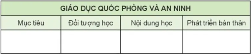 Hãy hoàn thành bảng theo mẫu gợi ý? Cau Hoi Trang 12 Gdqp 10