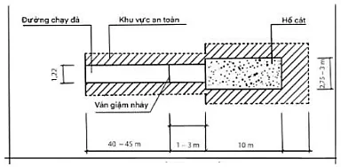 Em hãy nêu những quy định về kích thước đường chạy, hố nhảy xa và cách xác định thành tích trong môn Nhảy xa Cau 2 Trang 31 Giao Duc The Chat 7