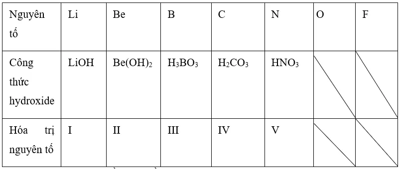 Viết công thức các hydroxide (nếu có) của những nguyên tố chu kì 2 A Sua Luyen Tap 7 Trang 44 Hoa Hoc 10