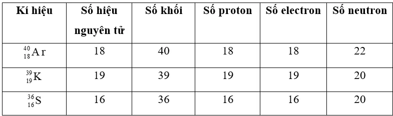 Hoàn thành bảng sau đây Bài 1 trang 20 Hóa học 10 Bai 1 Trang 20 Hoa Hoc 10 1