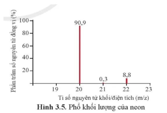 Phổ khối lượng (MS: Mass Spectrum) chủ yếu được sử dụng để xác định Bai 4 Trang 20 Hoa Hoc 10