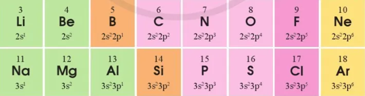 Cấu hình electron lớp ngoài cùng của các nguyên tố chu kì 2 và 3 như sau Bai 4 Trang 45 Hoa Hoc 10