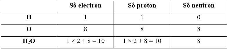 Tính tổng số electron, proton và neutron trong một phân tử nước (H2O) Bai 5 Trang 15 Hoa Hoc 10