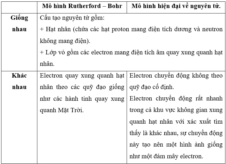 Trả lời những câu hỏi sau đây liên quan đến mô hình Rutherford – Bohr Bai 5 Trang 25 Hoa Hoc 10
