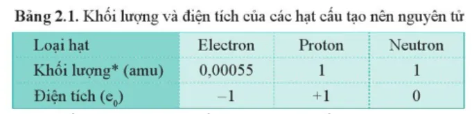 Các nguyên tử đều trung hòa về điện Cau Hoi 1 Trang 11 Hoa Hoc 10