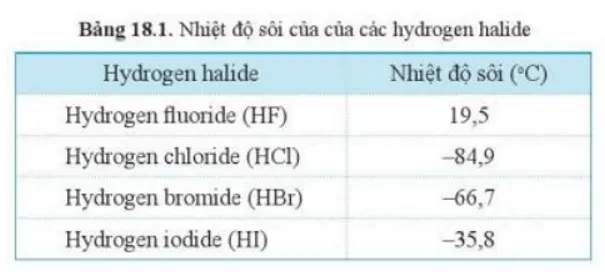 Dựa vào bảng 18.1, hãy cho biết khí hydrogen halide nào sẽ hóa lỏng trước tiên Cau Hoi 2 Trang 109 Hoa Hoc 10