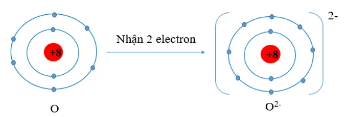 Oxygen có Z = 8, cho biết xu hướng cơ bản của nguyên tử oxygen Cau Hoi 2 Trang 50 Hoa Hoc 10